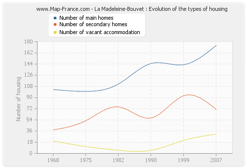 La Madeleine-Bouvet : Evolution of the types of housing
